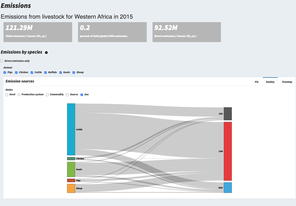 Emissions from livestock for Western Africa in 2015. Source: FAO 2022. GLEAM 3.0
